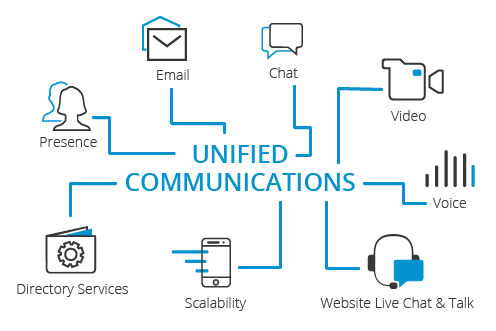 Get More from a Unified Communication System